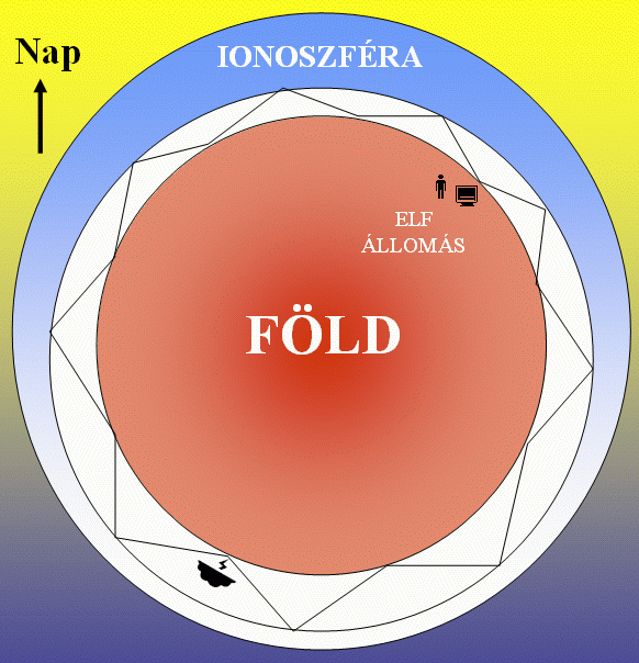 H NS térkomponens ELF t r a n z i e n s H EW térkomponens E Z térkomponens A forrásvillám közvetett megfigyelése A forrásvillám közvetett megfigyelése A forrásvillám