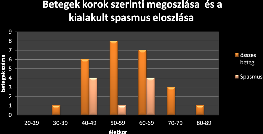 4. STATISZTIKA Beteganyagomat a Borsod-Abaúj-Zemplén Megyei Kórház és Egyetemi Oktató Kórház Idegszebészeti Osztályán subarachnoidealis vérzés miatt bent fekvő, TCD vizsgálatokon 2010 január 01.