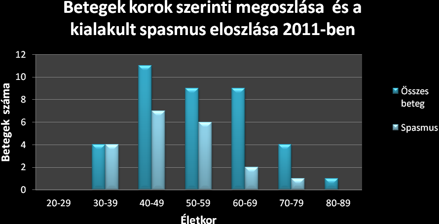 4.2. 2011. év Összesen 39 beteget vizsgáltak, ebből 13 férfi, és 26 női beteg. 20 betegnél alakult ki spasmus, 6 férfinél és 14 nőnél. Spasmus miatt 2 beteg hunyt el.