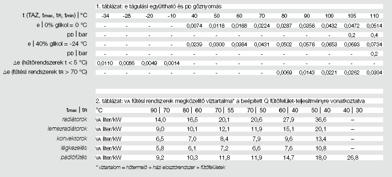 3.2 A tágulási együttható meghatározása (e) 1.