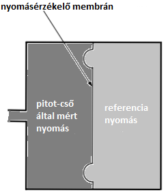 méri. A repülőeszközöknél általában három gyorsulásmérőt használnak.