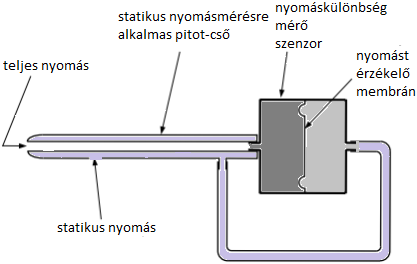 Ahogy a 6. ábrán látható az érzékelő két részre bontható. A jobb oldali kamrát egy membránnal zárjuk, melyben a referencianyomás található. Ez megegyezik a tengerszinten mérhető nyomás értékével.