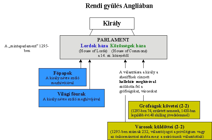 1295-ben összehívja a mintaparlament Három rend - két ház Főpapok és főurak (Lordok Háza;