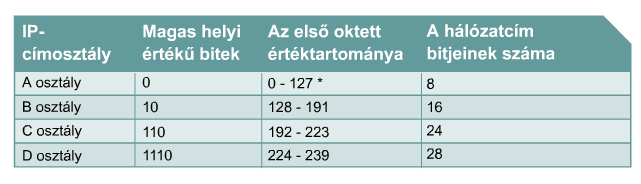 IPv4 címzés Csomagok továbbítása A forgalomirányítók IP-t használnak a továbbítására A csomagnak tartalmaznia kell a forrás és a célhálózat azonosítóját IP-cím felépítése 2 részből áll: az első rész