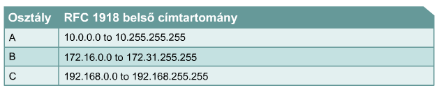 Nyilvános és saját IP-címek A hálózat mindegyik készülékének egyedi címmel kell rendelkeznie InterNIC (régi) -> IANA (Internet Assigned Numbers Authority - ma): felügyeli az IP címkészletet Nyilvános