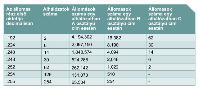 Alhálózatok bevezetés Az alhálózatok létrehozása az IP-címek kezelésének egyik módja A LAN különféle hálózatrészeinek elkülönítése és azonosítása válik lehetővé Alhálózati maszk használatával,