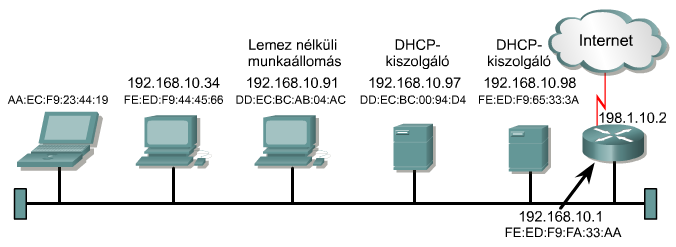A DHCP IP-címkezelés DHCP dinamikus állomáskonfiguráló protokoll A BOOTP utódja Dinamikus IP-cím kiosztás egyedi profilok nélkül A DHCP-kiszolgálónak egy kiosztható IP-címkészlettel kell rendelkeznie