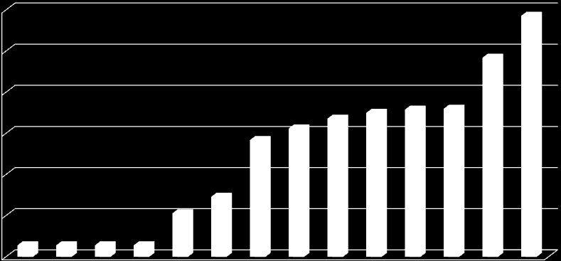 VJT portálszerkezetek száma a hazai úthálózaton (2000-2015) 300 250 200 150 100 50 0 2000 2002 2004