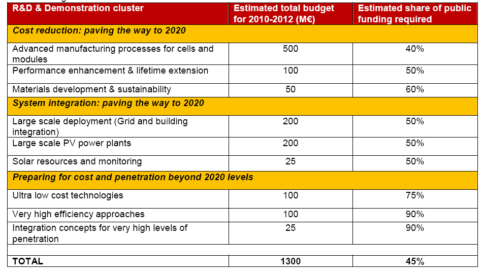 EU PV Platform + EPIA 2010 január Megvalósitási terv