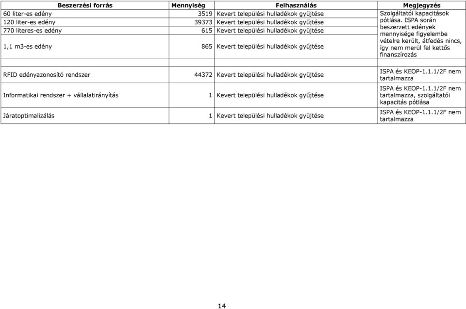 ISPA során beszerzett edények mennyisége figyelembe vételre került, átfedés nincs, így nem merül fel kettős finanszírozás RFID edényazonosító rendszer Informatikai rendszer + vállalatirányítás