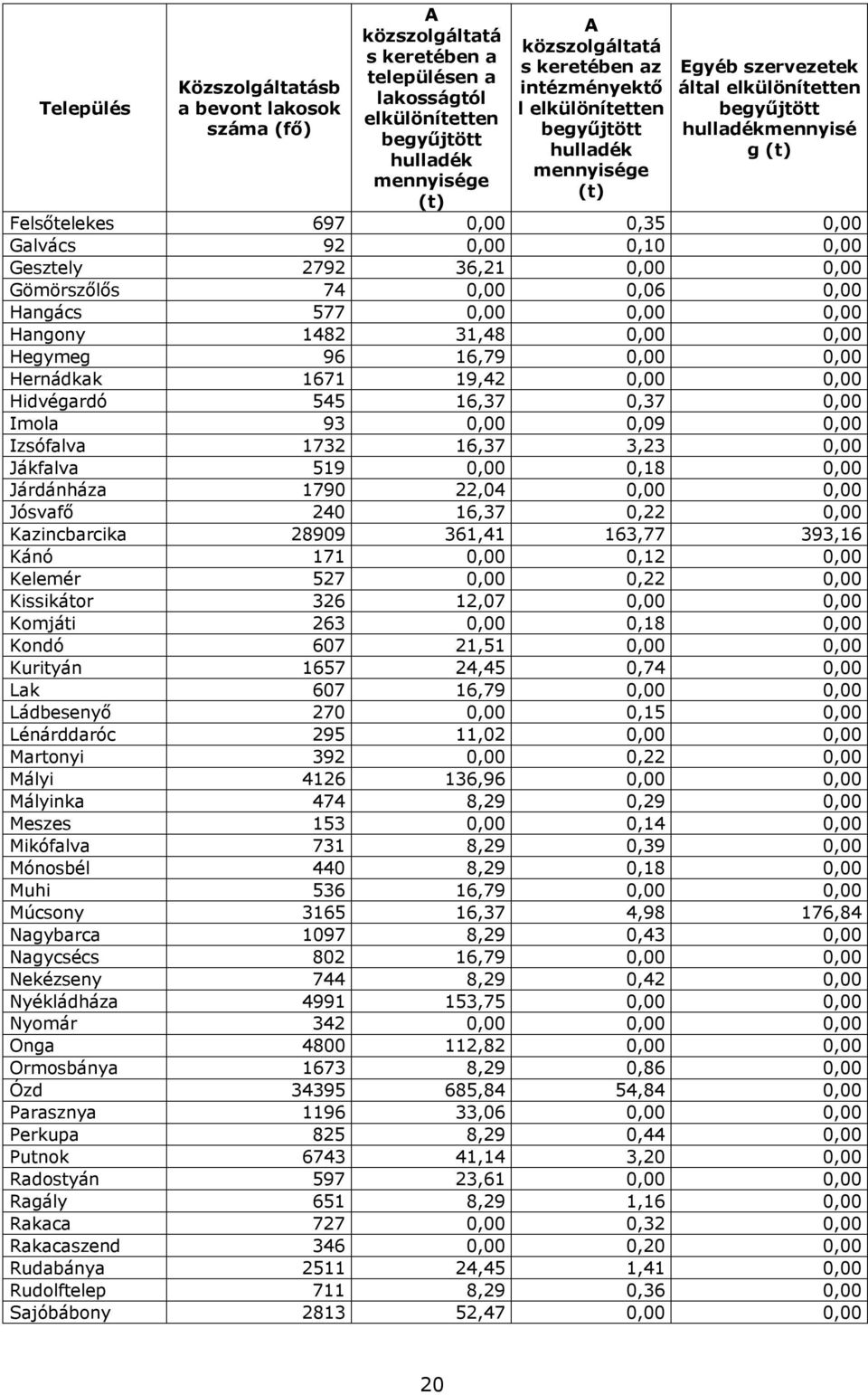 Gesztely 2792 36,21 0,00 0,00 Gömörszőlős 74 0,00 0,06 0,00 Hangács 577 0,00 0,00 0,00 Hangony 1482 31,48 0,00 0,00 Hegymeg 96 16,79 0,00 0,00 Hernádkak 1671 19,42 0,00 0,00 Hidvégardó 545 16,37 0,37