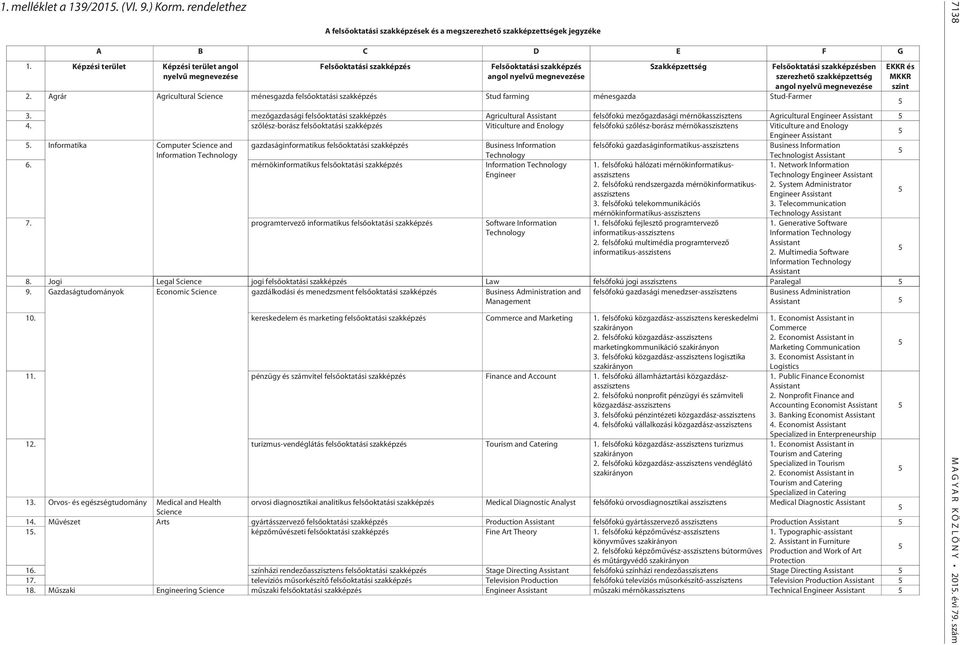 Agrár Agricultural Science ménesgazda felsőoktatási szakképzés Stud farming ménesgazda Stud-Farmer Felsőoktatási szakképzésben szerezhető szakképzettség angol nyelvű megnevezése 3.