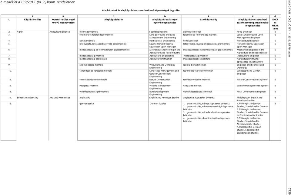 megnevezése Alapképzésben szerezhető szakképzettség angol nyelvű megnevezése 2. Agrár Agricultural Science élelmiszermérnöki Food Engineering élelmiszermérnök Food Engineer 6 3.