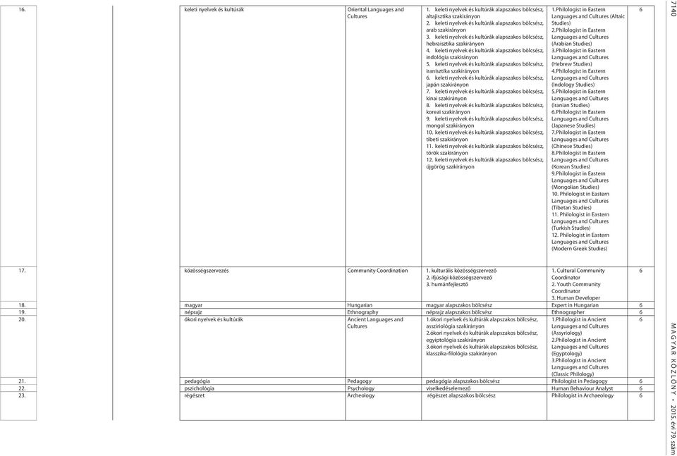 keleti nyelvek és kultúrák alapszakos bölcsész, indológia szakirányon 5. keleti nyelvek és kultúrák alapszakos bölcsész, iranisztika szakirányon 6.