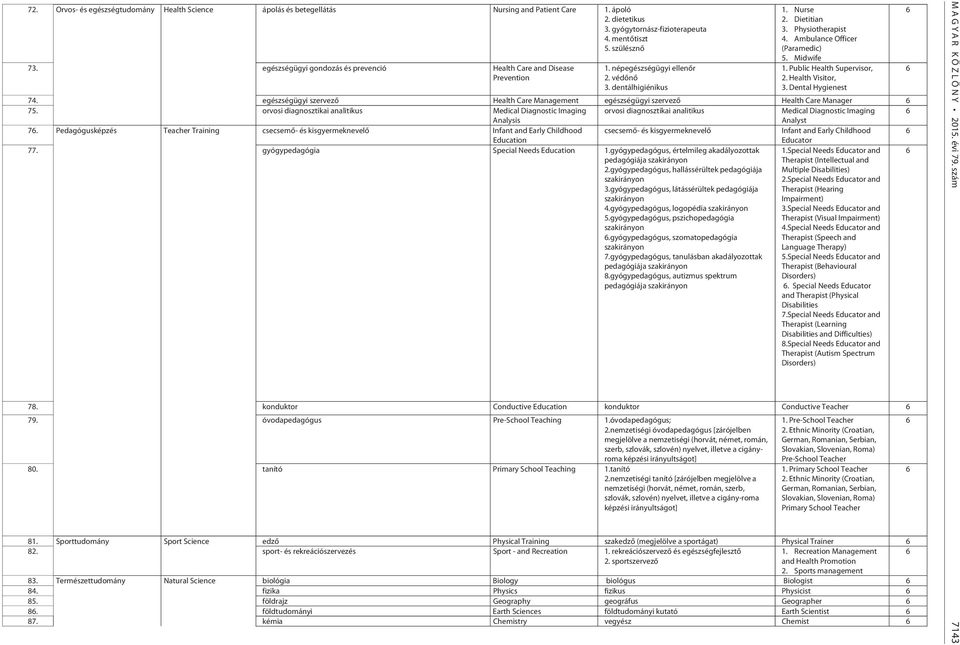 Ambulance Officer (Paramedic) 5. Midwife 1. Public Health Supervisor, 2. Health Visitor, 3. Dental Hygienest 4.