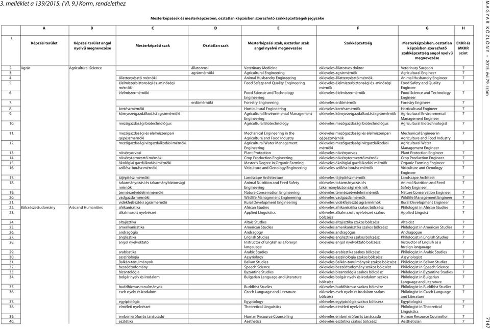 Mesterképzési szak, osztatlan szak angol nyelvű megnevezése Szakképzettség Mesterképzésben, osztatlan képzésben szerezhető szakképzettség angol nyelvű megnevezése 2.