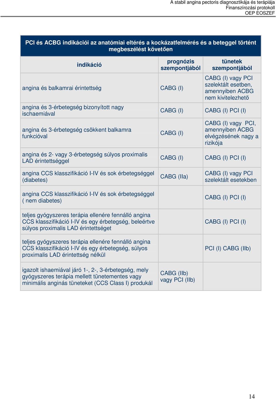 kivitelezhetı CABG (I) PCI (I) CABG (I) vagy PCI, amennyiben ACBG elvégzésének nagy a rizikója angina és 2- vagy 3-érbetegség súlyos proximalis LAD érintettséggel angina CCS klasszifikáció I-IV és