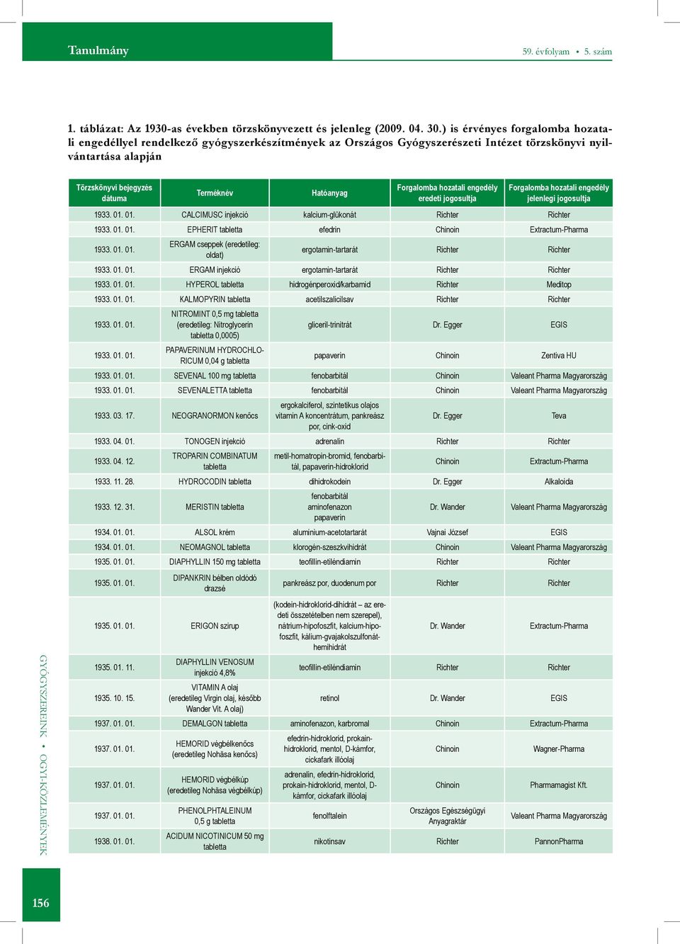 Forgalomba hozatali engedély eredeti jogosultja Forgalomba hozatali engedély jelenlegi jogosultja 1933. 01. 01. CALCIMUSC injekció kalcium-glükonát Richter Richter 1933. 01. 01. EPHERIT tabletta efedrin Chinoin Extractum-Pharma 1933.