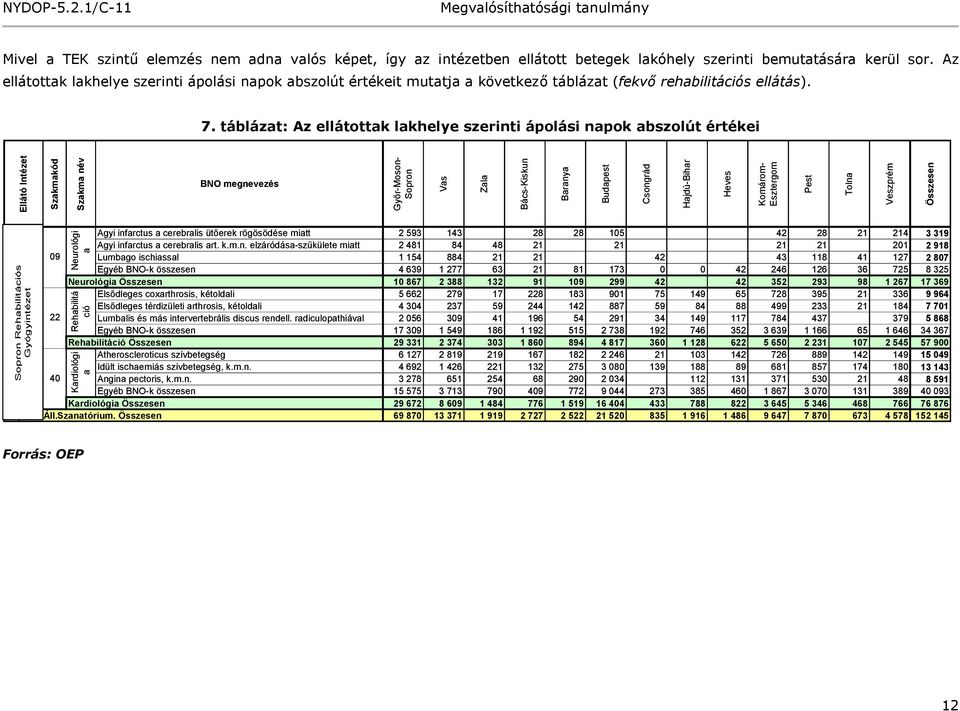 1/C-11 Mivel a TEK szintű elemzés nem adna valós képet, így az intézetben ellátott betegek lakóhely szerinti bemutatására kerül sor.