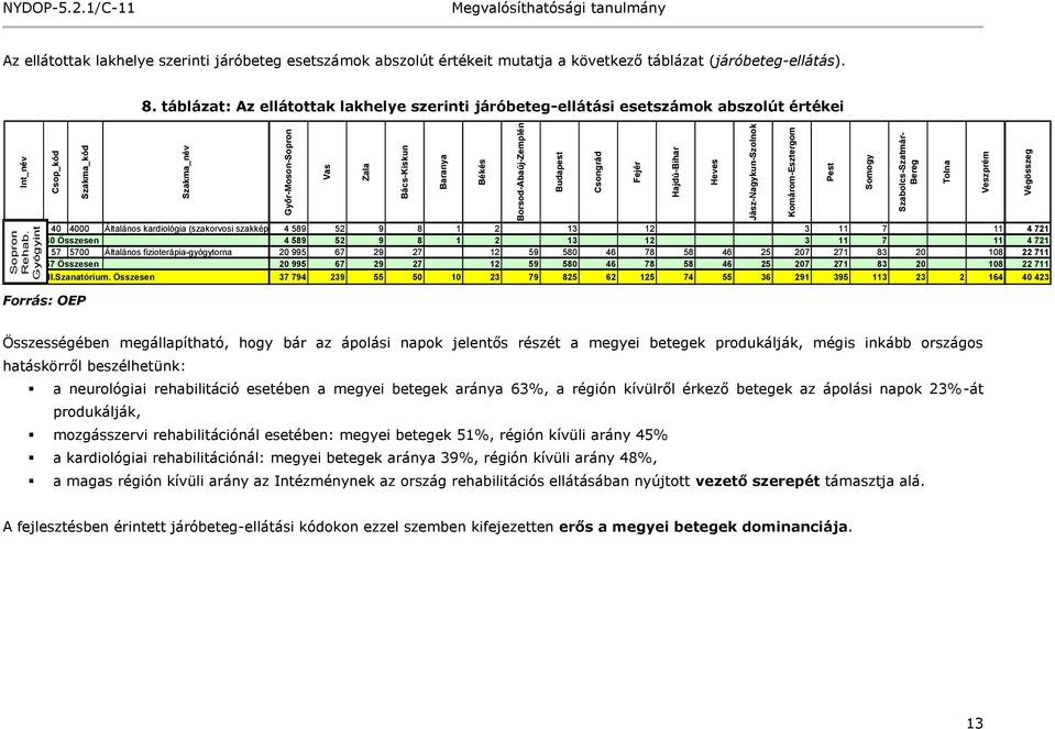 Komárom-Esztergom Pest Somogy Szabolcs-Szatmár- Bereg Tolna Veszprém Végösszeg NYDOP-5.2.