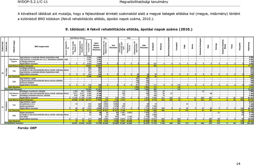 Zalaegerszeg, M-i jogú Kórház Budapest Baranya Borsod-Abaúj-Zemplén Csongrád Fejér Heves Komárom-Esztergom Pest Somogy Szabolcs-Szatmár- Bereg Tolna Veszprém Végösszeg NYDOP-5.2.
