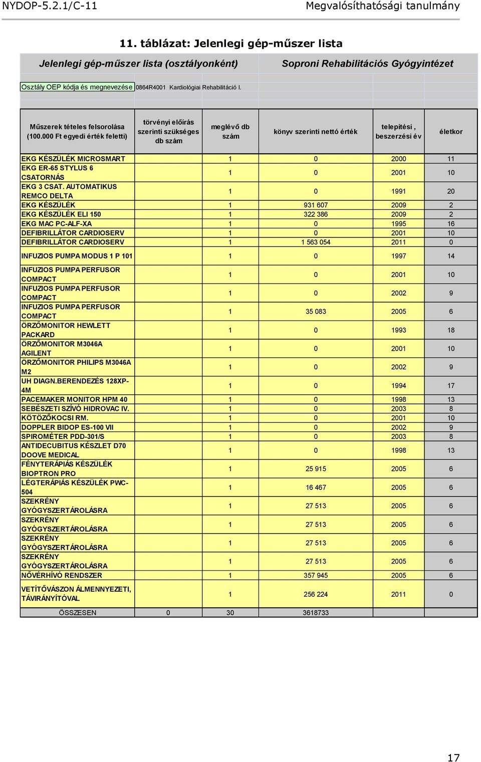 000 Ft egyedi érték feletti) törvényi előírás szerinti szükséges db szám meglévő db szám könyv szerinti nettó érték telepítési, beszerzési év életkor EKG KÉSZÜLÉK MICROSMART 1 0 2000 11 EKG ER-65