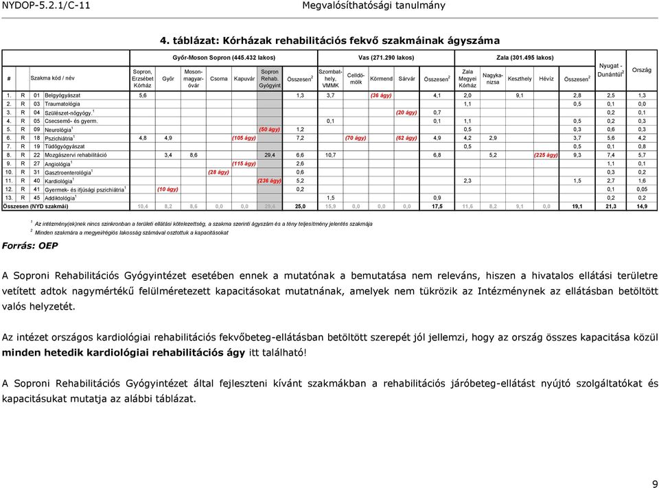 R 01 Belgyógyászat 5,6 1,3 3,7 (36 ágy) 4,1 2,0 9,1 2,8 2,5 1,3 2. R 03 Traumatológia 1,1 0,5 0,1 0,0 3. R 04 Szülészet-nőgyógy. 1 (20 ágy) 0,7 0,2 0,1 4. R 05 Csecsemő- és gyerm.