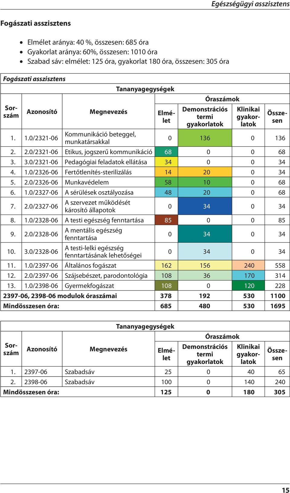 2.0/2321-06 Etikus, jogszerű kommunikáció 68 0 0 68 3. 3.0/2321-06 Pedagógiai feladatok ellátása 34 0 0 34 4. 1.0/2326-06 Fertőtlenítés-sterilizálás 14 20 0 34 5. 2.0/2326-06 Munkavédelem 58 10 0 68 6.