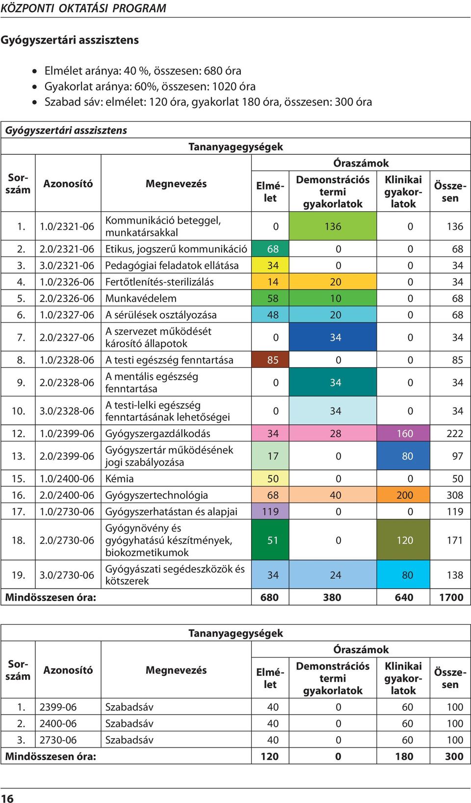 2.0/2321-06 Etikus, jogszerű kommunikáció 68 0 0 68 3. 3.0/2321-06 Pedagógiai feladatok ellátása 34 0 0 34 4. 1.0/2326-06 Fertőtlenítés-sterilizálás 14 20 0 34 5. 2.0/2326-06 Munkavédelem 58 10 0 68 6.