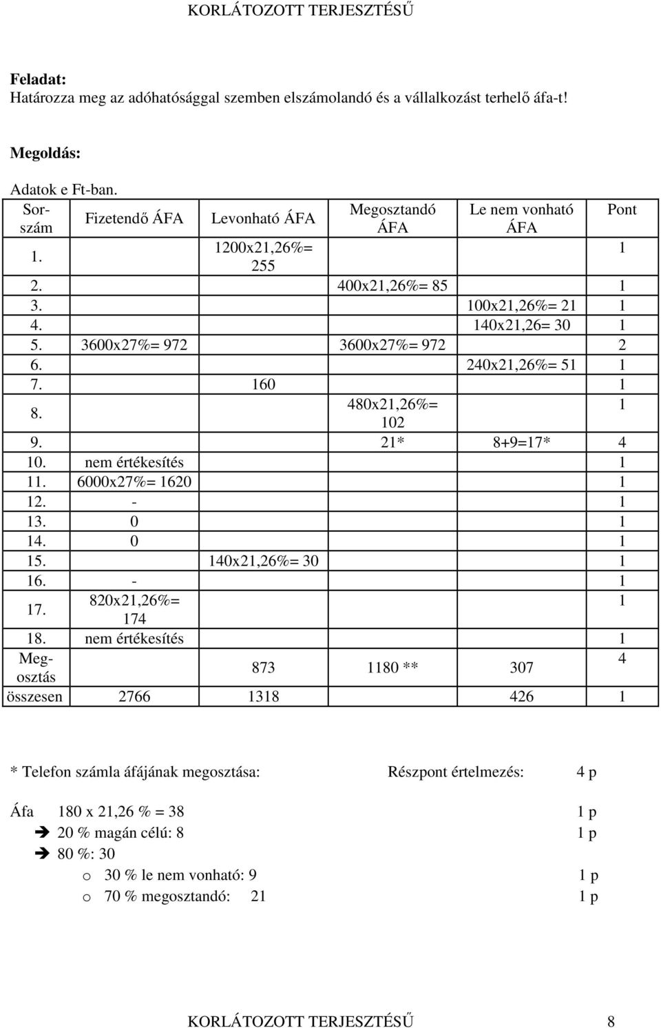 6000x27%= 1620 1 12. - 1 13. 0 1 14. 0 1 15. 140x21,26%= 30 1 16. - 1 Adatok e Ft-ban. Sorszám Fizetendő ÁFA 820x21,26%= 1 17. 174 18.