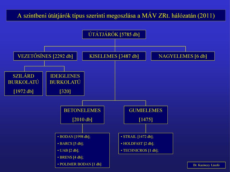 db] SZILÁRD BURKOLATÚ [1972 db] IDEIGLENES BURKOLATÚ [320] BETONELEMES [2010 db] GUMIELEMES