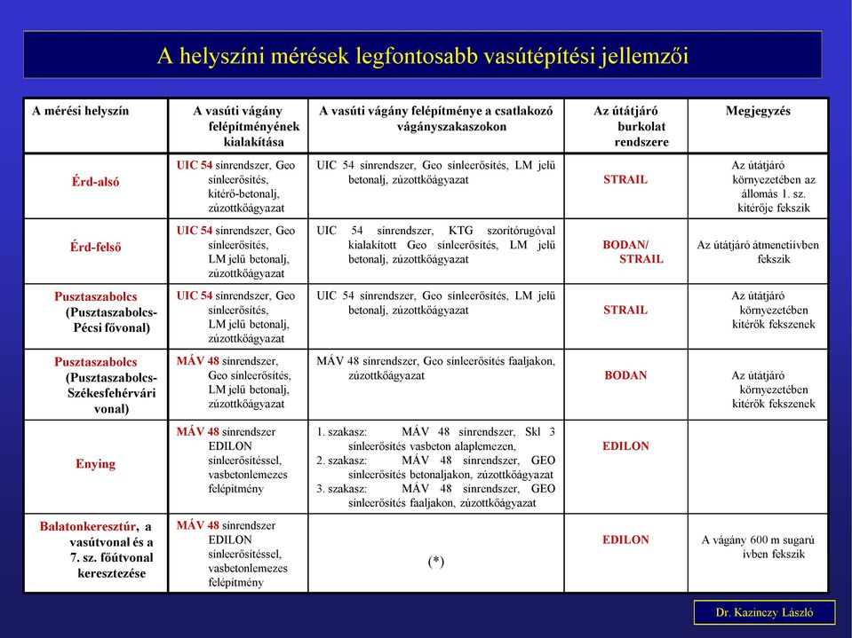 főútvonal keresztezése A vasúti vágány felépítményének kialakítása UIC 54 sínrendszer, Geo sínleerősítés, kitérő-betonalj, zúzottkőágyazat UIC 54 sínrendszer, Geo sínleerősítés, LM jelű betonalj,