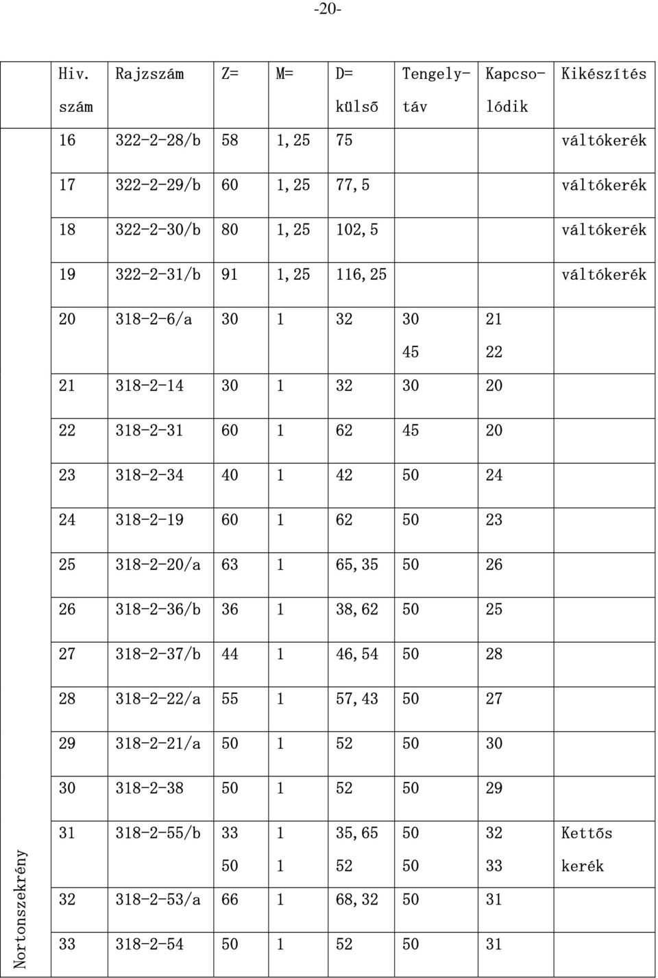 váltókerék 19 322-2-31/b 91 1,25 116,25 váltókerék 20 318-2-6/a 30 1 32 30 45 21 22 21 318-2-14 30 1 32 30 20 22 318-2-31 60 1 62 45 20 23 318-2-34 40 1 42 50 24 24