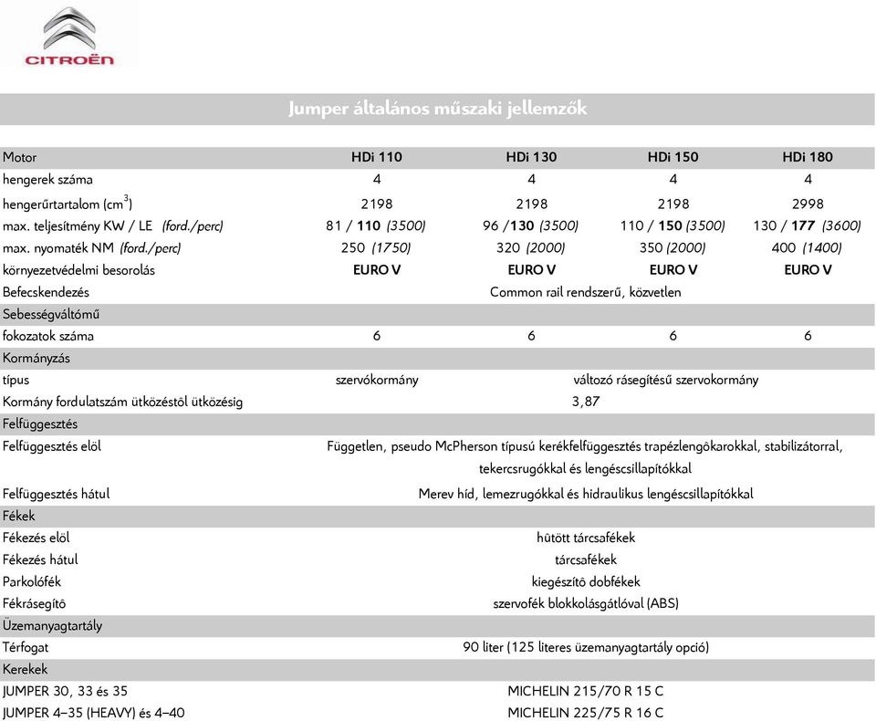 /perc) 250 (1750) 320 (2000) 350 (2000) 400 (1400) környezetvédelmi besorolás EURO V EURO V EURO V EURO V Befecskendezés Sebességváltómű fokozatok száma 6 6 6 6 Kormányzás típus Kormány fordulatszám