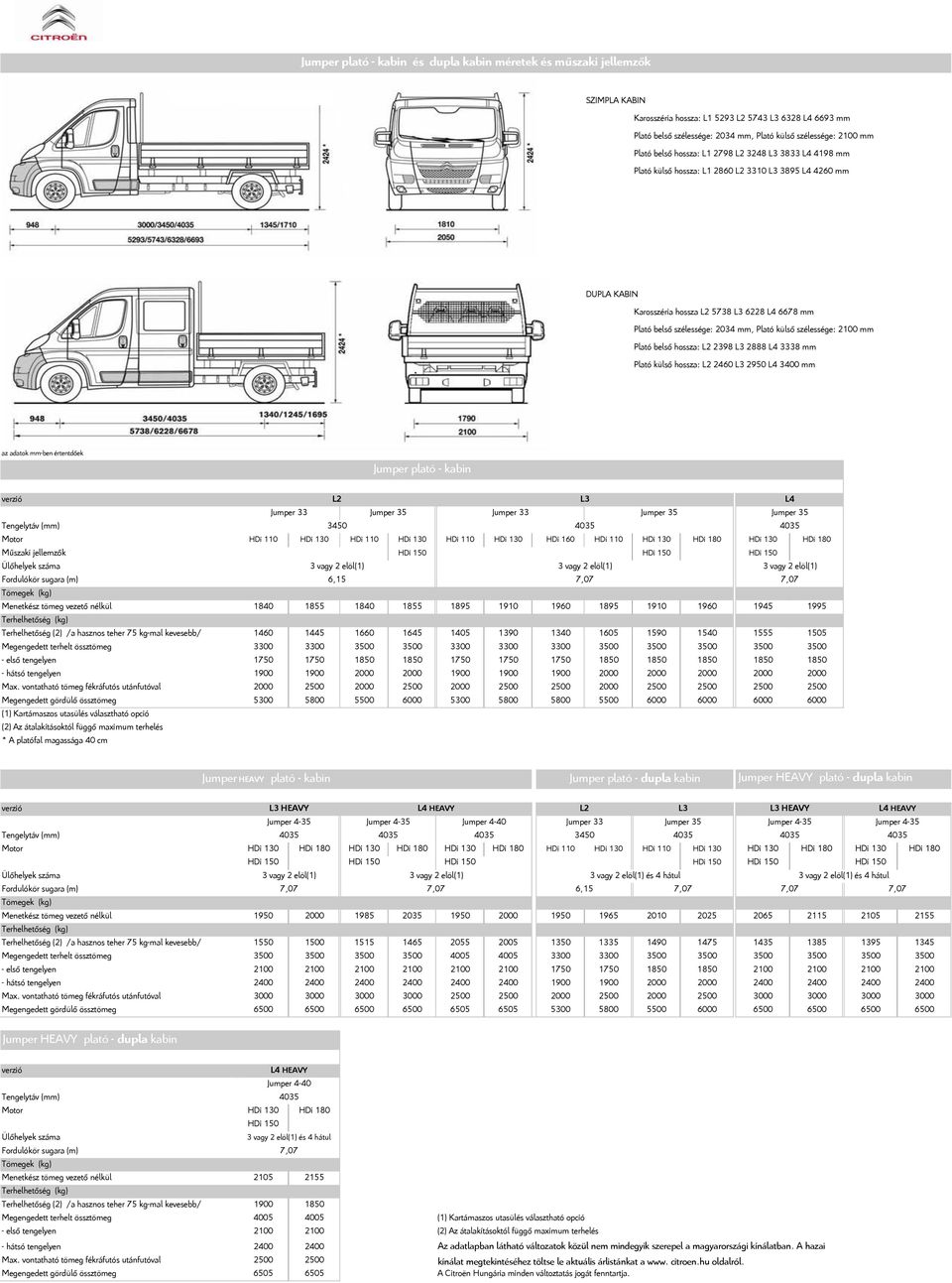 belső hossza: 2398 2888 3338 mm Plató külső hossza: 2460 2950 3400 mm az adatok mmben értentdőek Jumper plató kabin Motor HDi 110 HDi 130 HDi 110 HDi 130 HDi 110 HDi 130 HDi 160 HDi 110 HDi 130 HDi