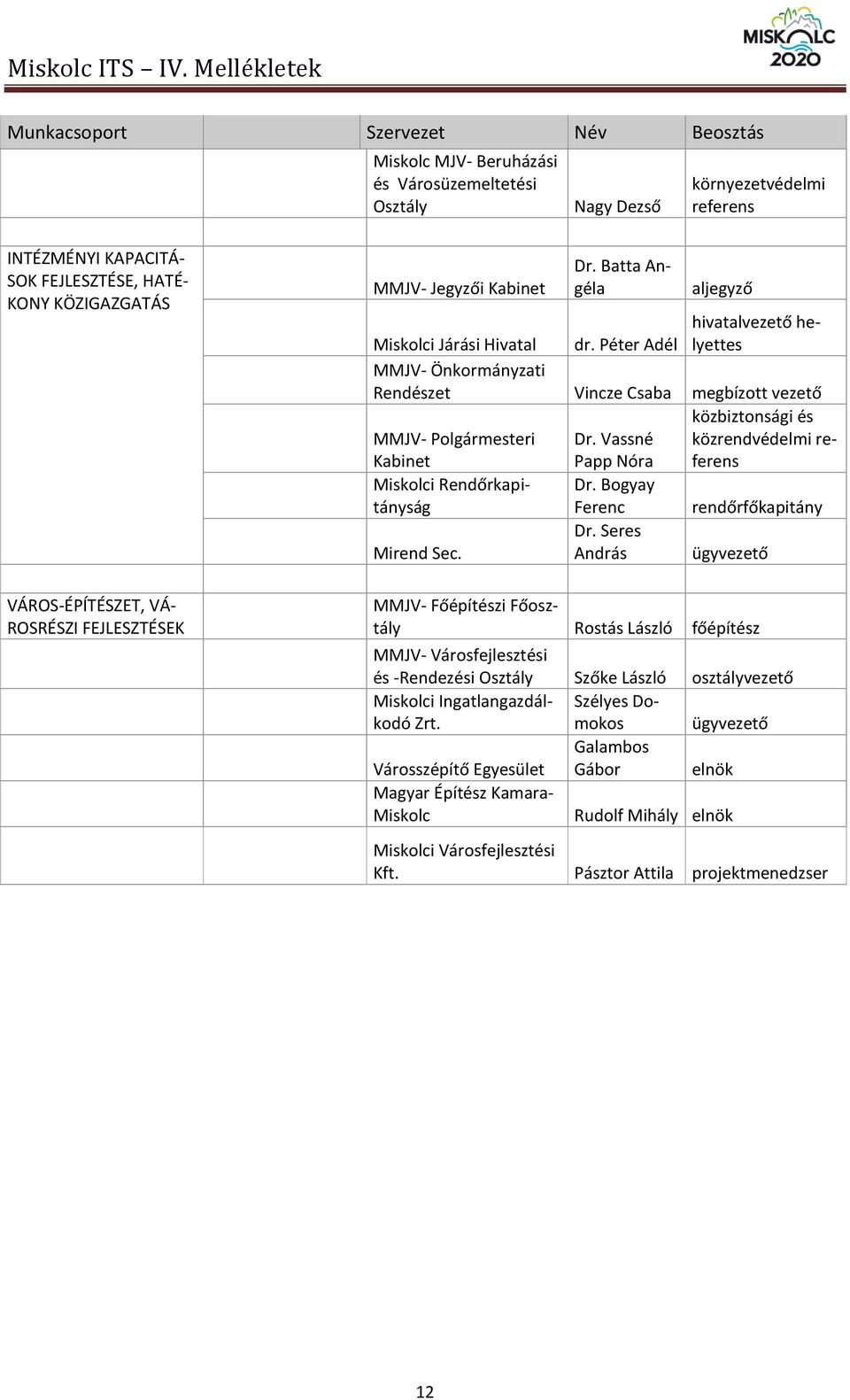 Péter Adél hivatalvezető helyettes MMJV- Önkormányzati Rendészet Vincze Csaba megbízott vezető MMJV- Polgármesteri Kabinet Dr.