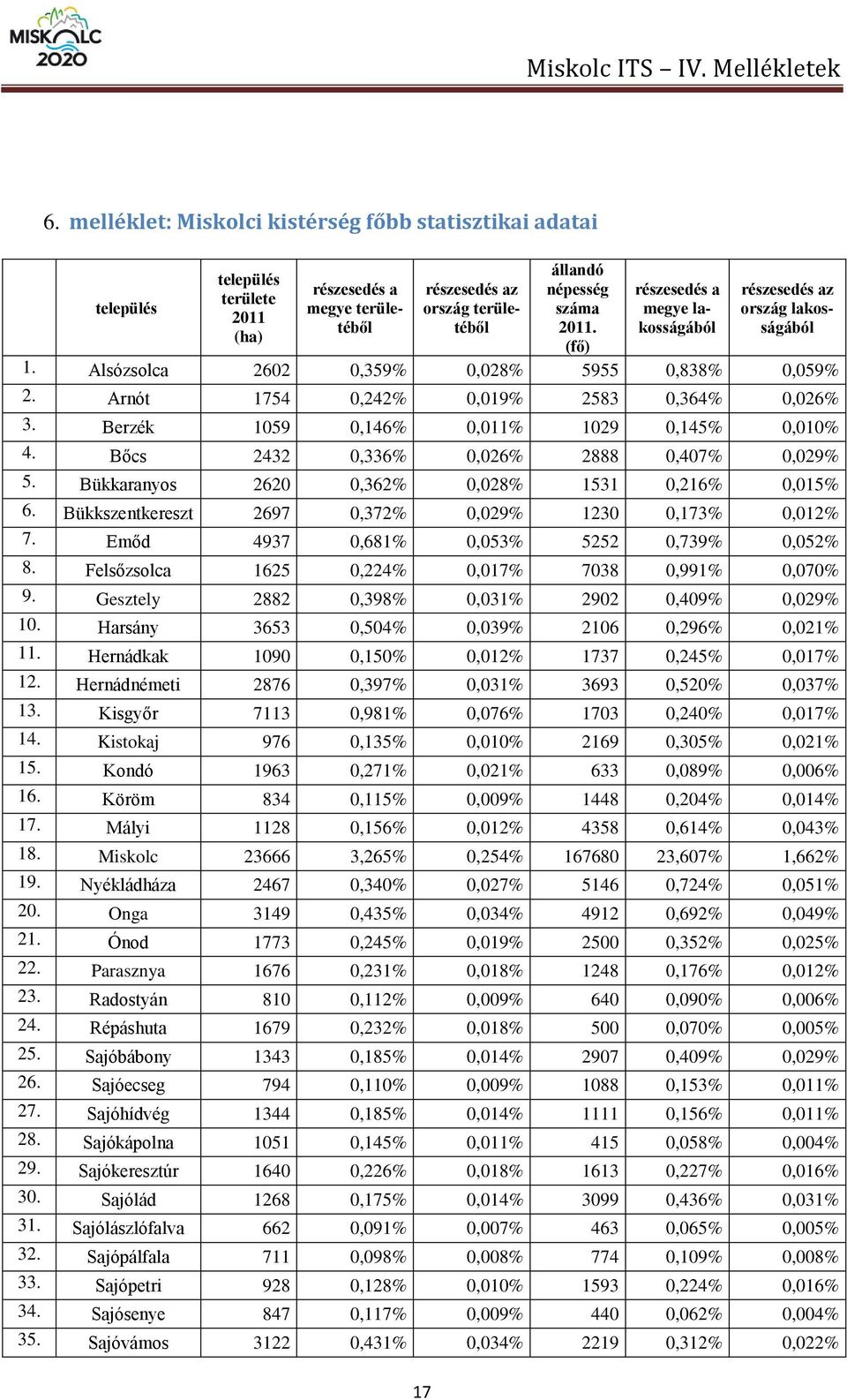 Berzék 1059 0,146% 0,011% 1029 0,145% 0,010% 4. Bőcs 2432 0,336% 0,026% 2888 0,407% 0,029% 5. Bükkaranyos 2620 0,362% 0,028% 1531 0,216% 0,015% 6.