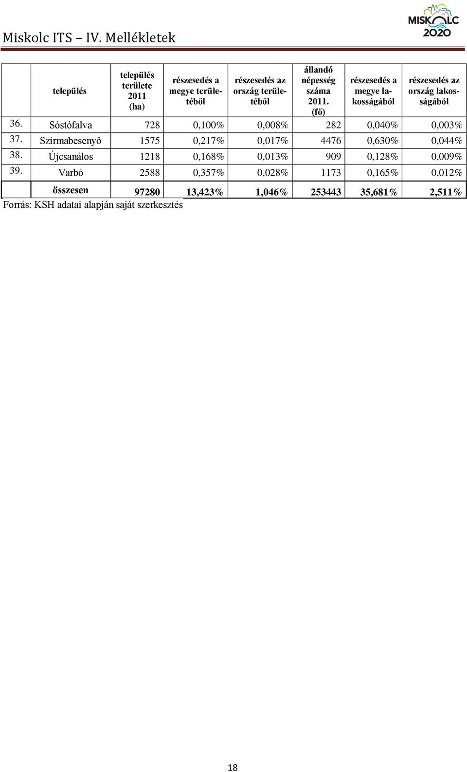 Sóstófalva 728 0,100% 0,008% 282 0,040% 0,003% 37. Szirmabesenyő 1575 0,217% 0,017% 4476 0,630% 0,044% 38.