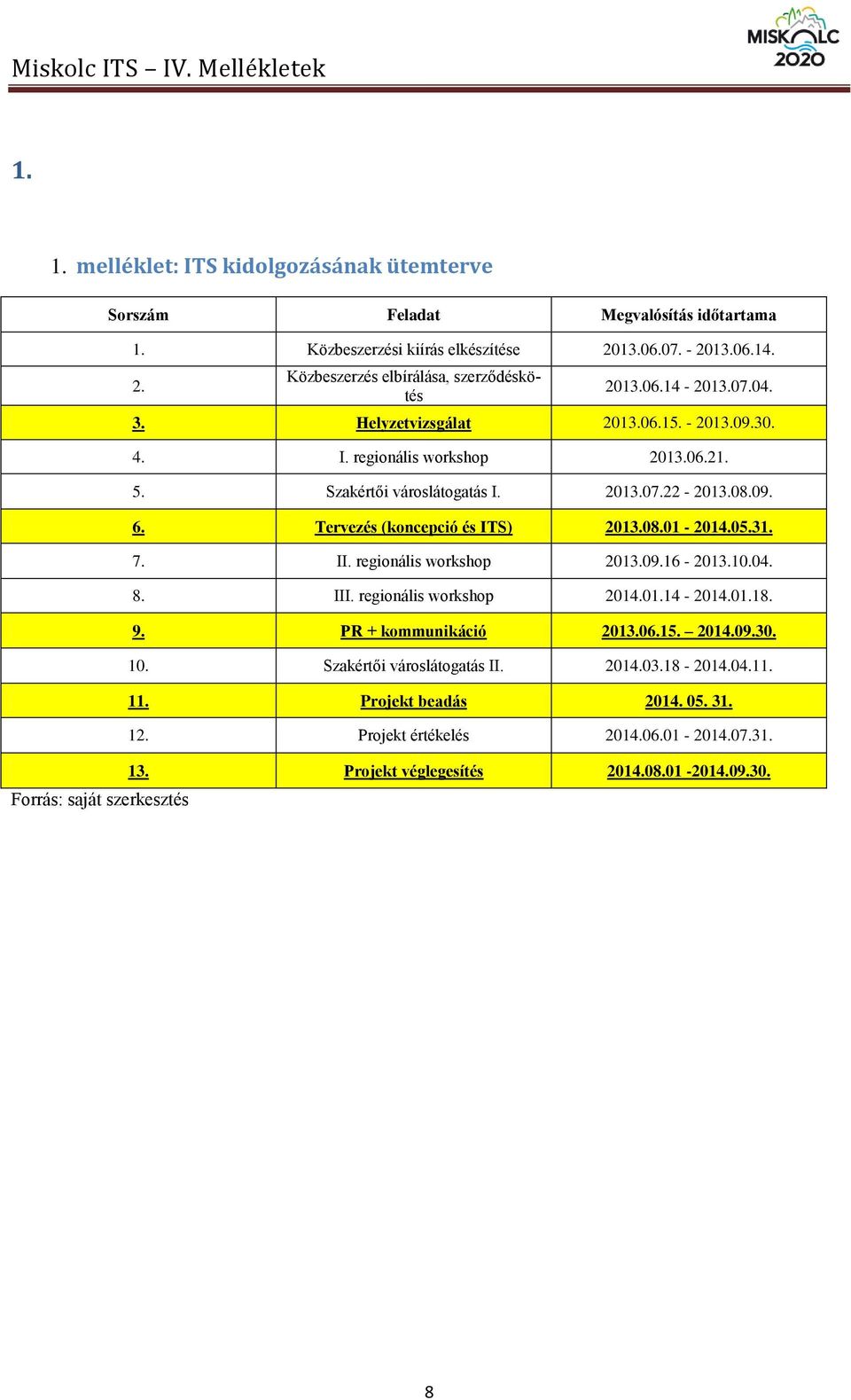 regionális workshop 2013.06.21. 5. Szakértői városlátogatás I. 2013.07.22-2013.08.09. 6. Tervezés (koncepció és ITS) 2013.08.01-2014.05.31. 7. II. regionális workshop 2013.09.16-2013.10.04.