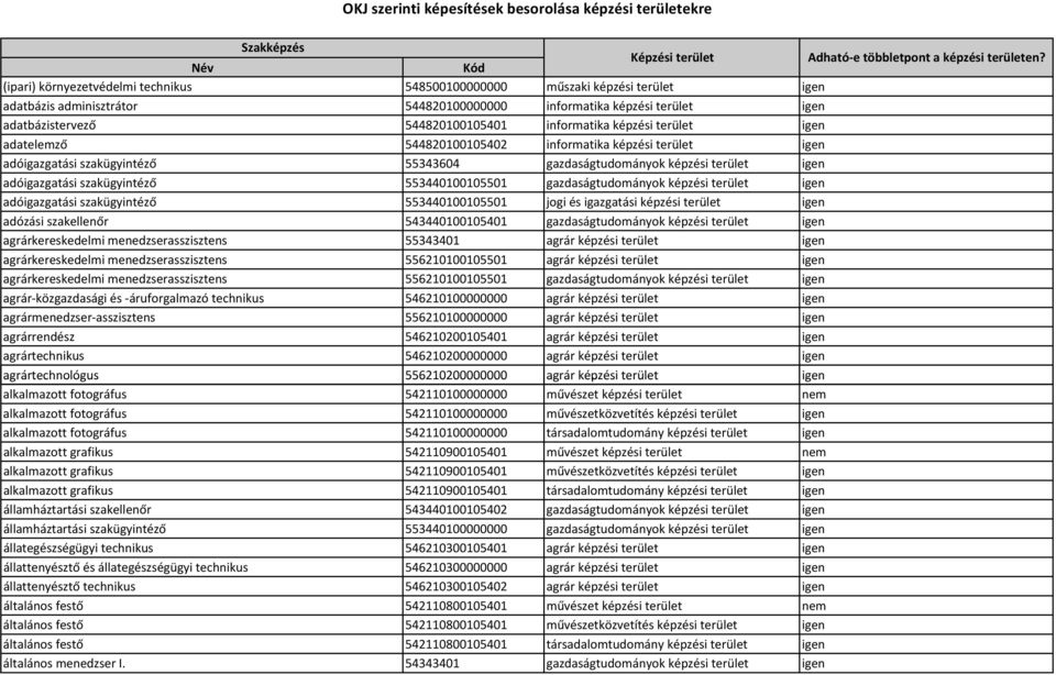 képzési terület igen adatelemző 544820100105402 informatika képzési terület igen adóigazgatási szakügyintéző 55343604 gazdaságtudományok képzési terület igen adóigazgatási szakügyintéző