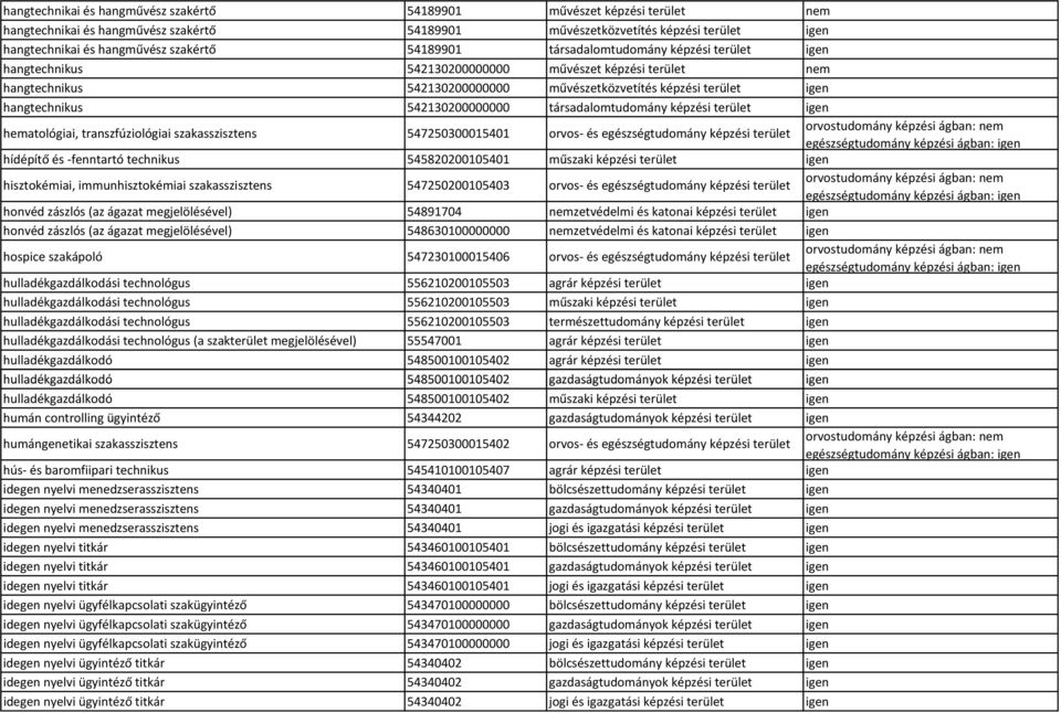 542130200000000 társadalomtudomány képzési terület igen hematológiai, transzfúziológiai szakasszisztens 547250300015401 orvos és egészségtudomány képzési terület hídépítő és fenntartó technikus