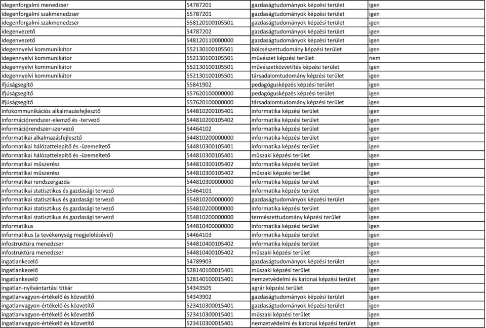 552130100105501 bölcsészettudomány képzési terület igen idegennyelvi kommunikátor 552130100105501 művészet képzési terület nem idegennyelvi kommunikátor 552130100105501 művészetközvetítés képzési