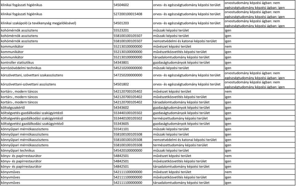 terület igen kohómérnök asszisztens 558100100105507 nemzetvédelmi és katonai képzési terület igen kommunikátor 552130100000000 művészet képzési terület nem kommunikátor 552130100000000