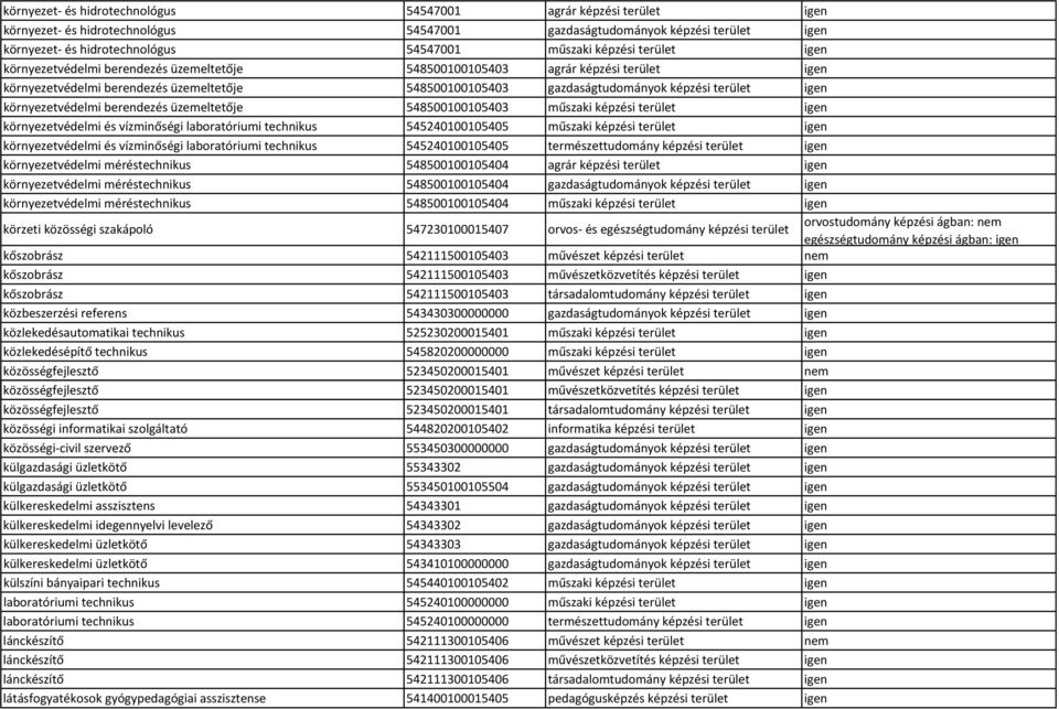 környezetvédelmi berendezés üzemeltetője 548500100105403 műszaki képzési terület igen környezetvédelmi és vízminőségi laboratóriumi technikus 545240100105405 műszaki képzési terület igen