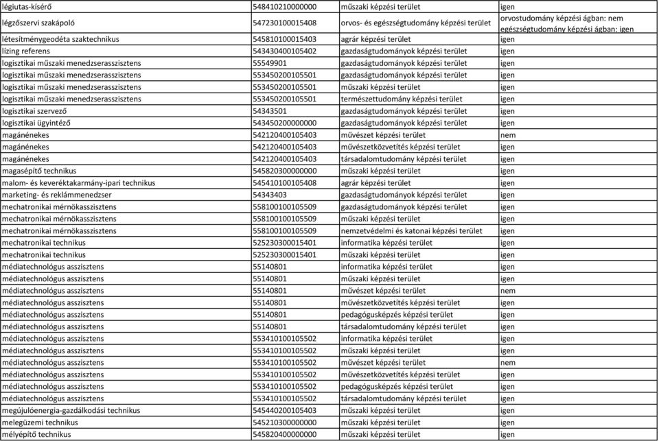 műszaki menedzserasszisztens 553450200105501 gazdaságtudományok képzési terület igen logisztikai műszaki menedzserasszisztens 553450200105501 műszaki képzési terület igen logisztikai műszaki