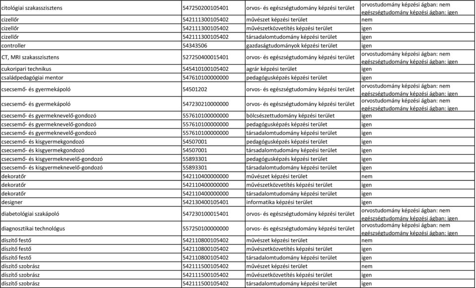 képzési terület cukoripari technikus 545410100105402 agrár képzési terület igen családpedagógiai mentor 547610100000000 pedagógusképzés képzési terület igen csecsemő és gyermekápoló 54501202 orvos és