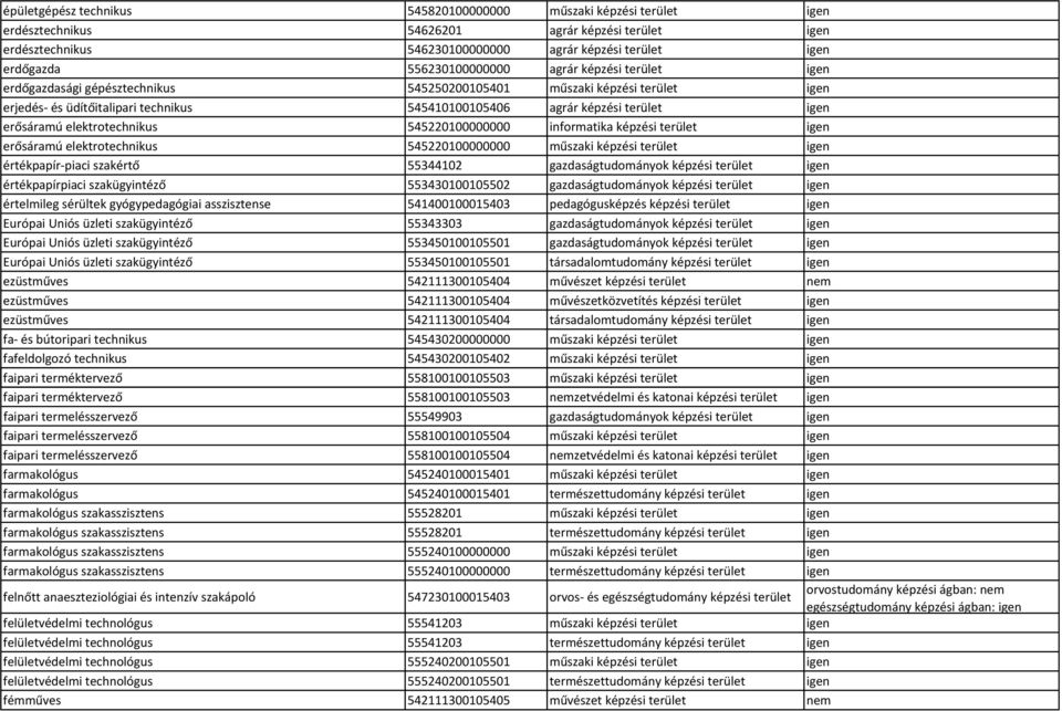 erősáramú elektrotechnikus 545220100000000 informatika képzési terület igen erősáramú elektrotechnikus 545220100000000 műszaki képzési terület igen értékpapír piaci szakértő 55344102