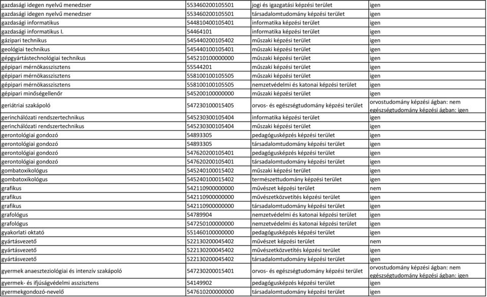 54464101 informatika képzési terület igen gázipari technikus 545440200105402 műszaki képzési terület igen geológiai technikus 545440100105401 műszaki képzési terület igen gépgyártástechnológiai