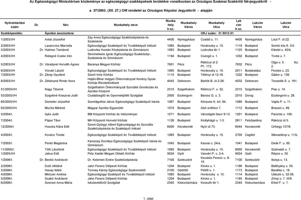 Név neve Szakképesítés: Ápolási asszisztens OKJ : 31 5012 01 1/2003/I/H Antal Józsefné Zay Anna Egészségügyi Szakközépiskola és Szakiskola 4400 Nyíregyháza Család u. 11. 4400 Nyíregyháza Liszt F.