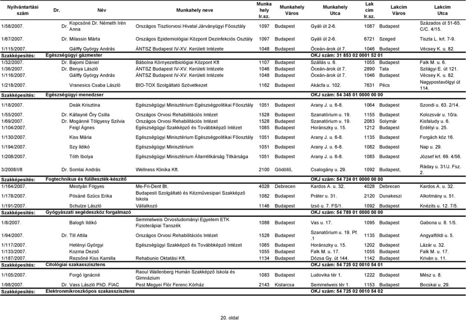 Szakképesítés: Egészségügyi gázmester OKJ : 31 853 02 0001 52 01 1/32/2007. Dr. Bajomi Dániel Bábolna Környezetbiológiai Központ Kft 1107 Budapest Szállás u. 6. 1055 Budapest Falk M. u. 6. 1/36/2007.